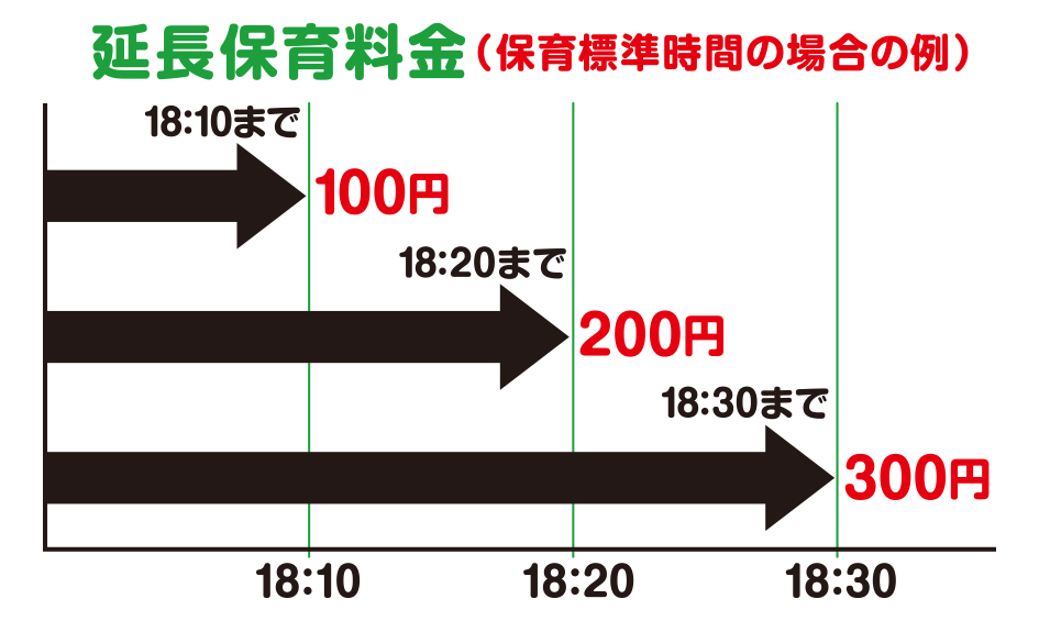 延長保育料金（保育標準時間の場合の例）｜18:10まで（100円）｜18:20まで（200円）｜18:30まで（300円）